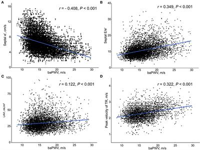 Association between arterial stiffness and left ventricular diastolic function: A large population-based cross-sectional study